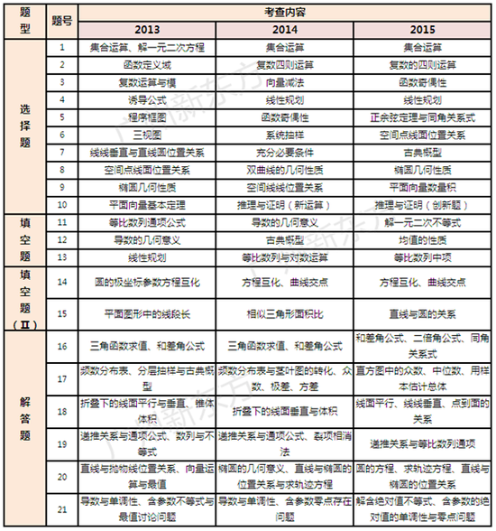 2016年高考全国卷VS广东卷近三年考点大对比