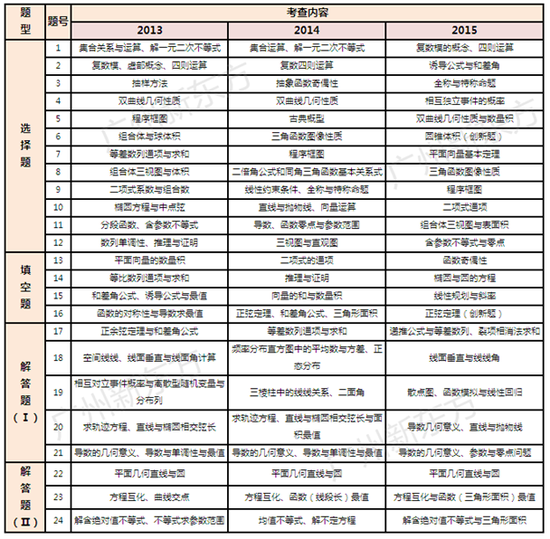 2016年高考全国卷VS广东卷近三年考点大对比