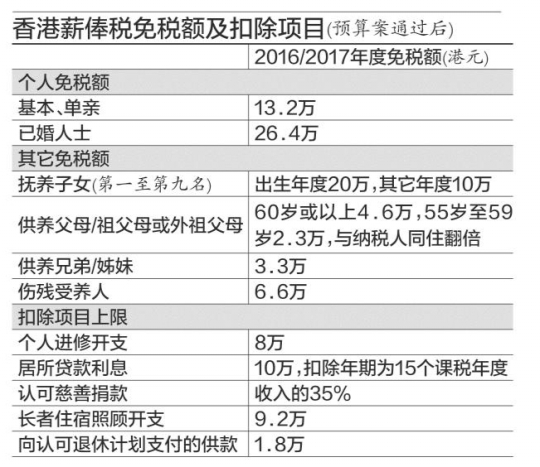 减税项目