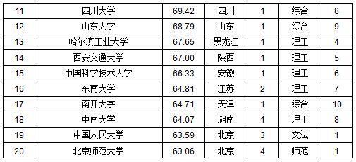 2016年中国一流大学排行榜前20