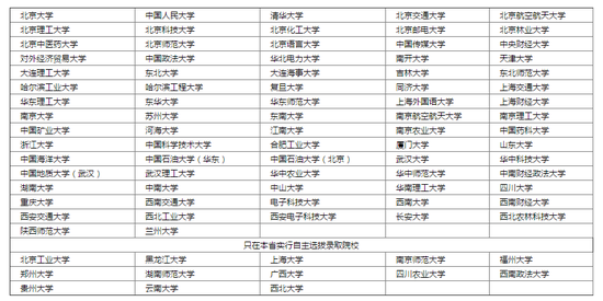 2016自主招生高校名单公布 共90所工科校最多