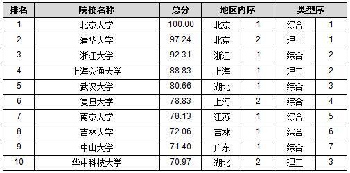 2016年中国一流大学排行榜前20