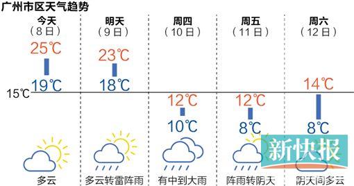 广州市区天气趋势