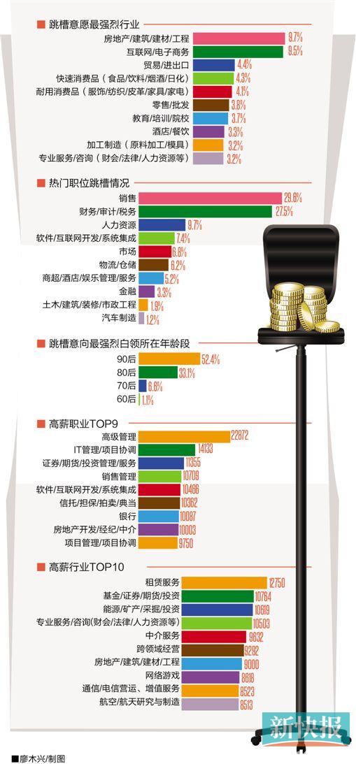 ■廖木兴：制图 数据来源：智联招聘