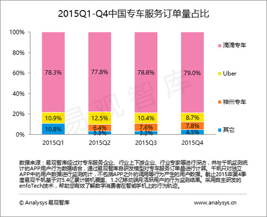 中国专车市场格局:滴滴优步两虎相争 势均力敌