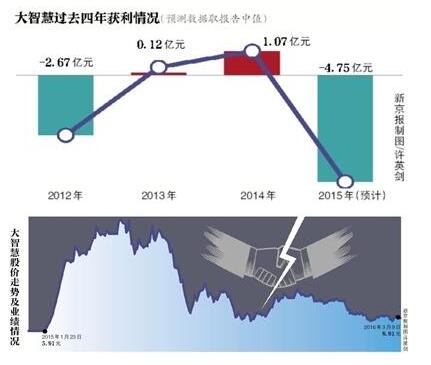 大智慧85亿并购湘财证券计划落空 曾现财务造