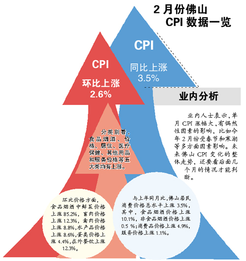 近三年单月CPI涨幅最大 分析：春节带动食品、服务类价格上涨
