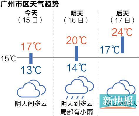 广州市区天气趋势