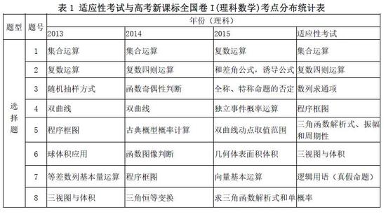 2016年广东省适应性考试分析-数学