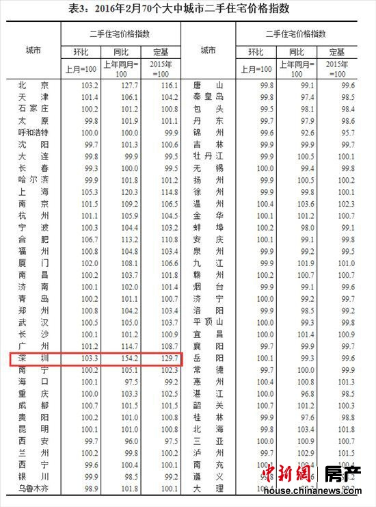 2016年2月70个大中城市二手住宅价格指数 图片来源:国家统计局网站截图