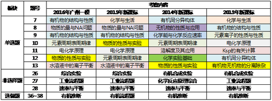 2016广州一模解析化学