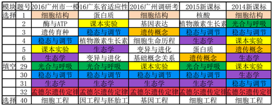 2016广州一模解析生物