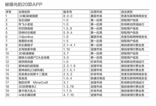 广东公安曝光20款问题APP 涉及窃取信息擅自