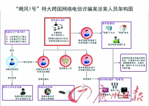 “飓风1号”特大跨国网络电信诈骗案涉案人员架构图