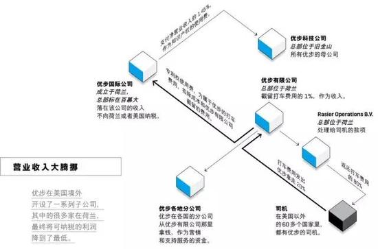 优步在海外设立了一系列子公司,其中很多家在荷兰,最终将可纳税的利润降到了最低点。