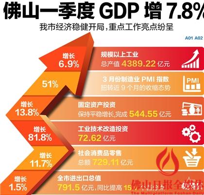 佛山哪个季度的GdP_广东一季度GDP全出炉 佛山增长17.5 ,房地产增长40.2(2)