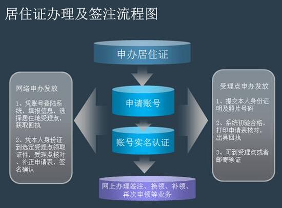 深圳居住证可全程在网上办理 省时又省力!