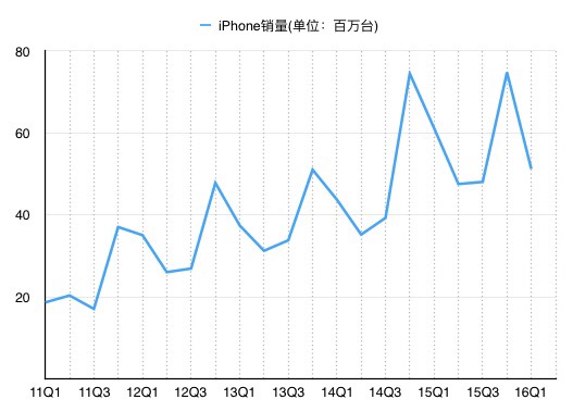 iPhone销量(注：图中为自然季度，非财季。单位：百万台)