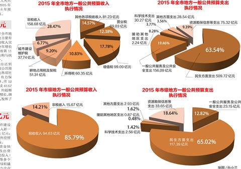 财务预算_预算收入 专项收入
