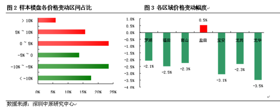 深圳二手房价连涨18月首回落 一举跌破5万_新