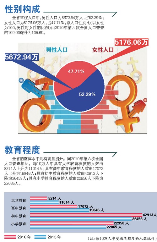 第六次人口普查_广东省人口普查资料