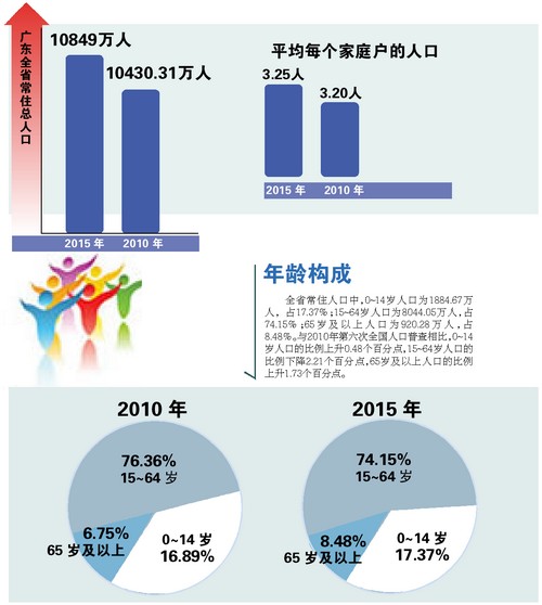 第六次人口普查_广东省人口普查数据