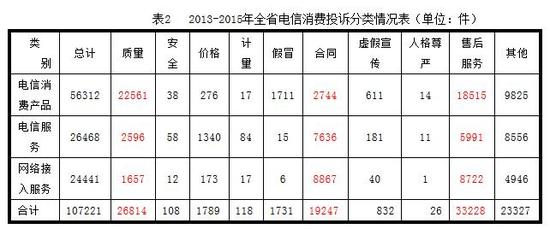 广东电信消费调查发布:投诉大多针对移动手机