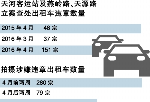 天河客运站外的士违章率下降