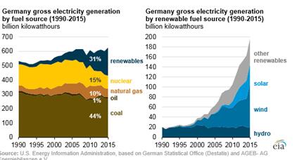 德国新能源发电比例大幅增长 但燃煤发电仍是