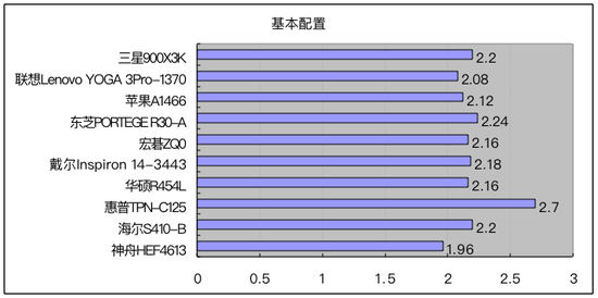 基本配置项目得分结果对比