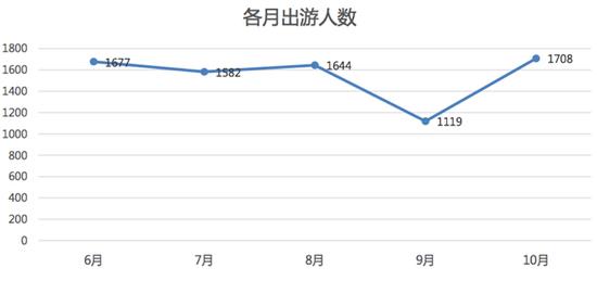 图6：接下来数月的人群出游趋势
