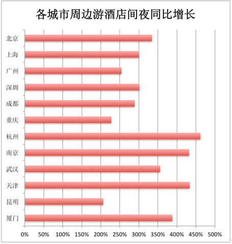 图2：周边游的酒店消费同比增长非常惊人