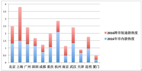 图1：12大城市居民周边游热度