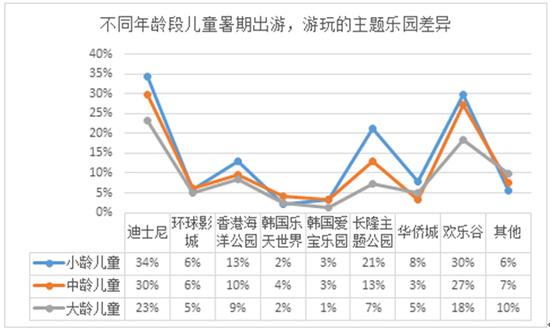 图4：7岁以下的学龄前儿童，对主题乐园的热情非常高涨