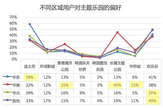 图3：主题乐园的地域性很明显