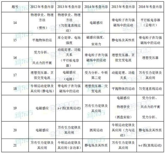 2016广东高考物理快评:难中有变 考生们逆境中