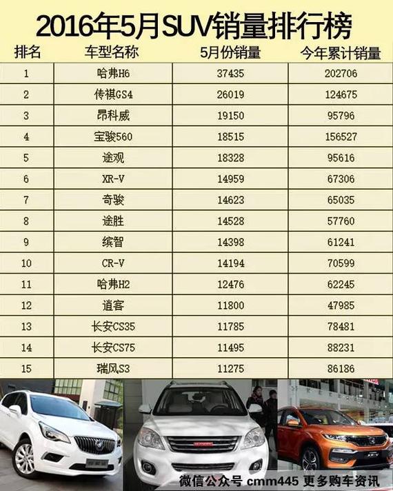 合资全面反击 点评5月SUV销量排行榜_广州汽