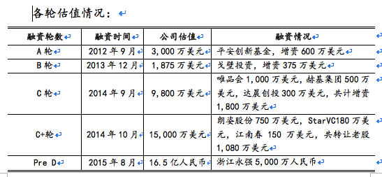 跨境服饰电商明星衣橱资金紧绷 D轮融资恐无人