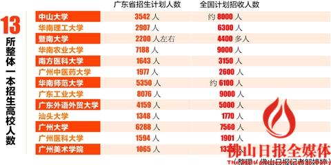 广东18所高校省内一本招6.1万人 招生继续增加