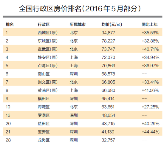 全国行政区房价排名深圳6区全上榜 南山第6福