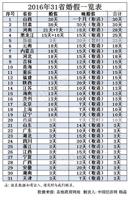 2016年31省市婚假一览表。制表人：杨淼