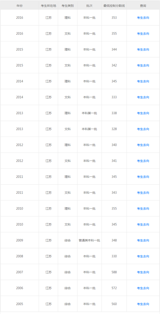 心疼江苏考生:一本和二本线只差30多分_珠海频