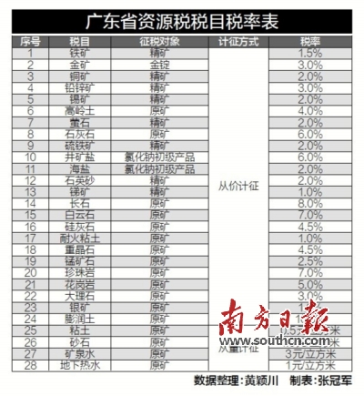 本月起资源税改革在全省全面实施_湛江频道