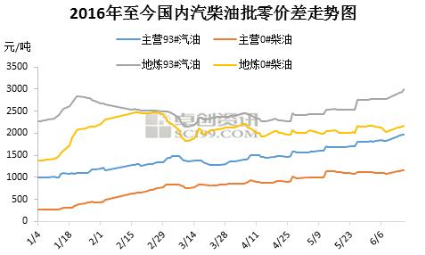 来源：卓创资迅