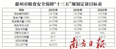 将建成东南沿海重要的粮食物流节点城市，4年后城乡粮油应急供应网络全覆盖