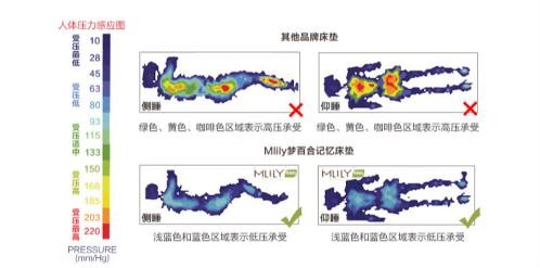零圧床垫引领零压经济 百变零压生活_湛江频道
