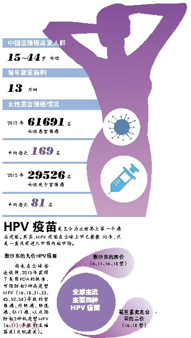 HPV疫苗在内地获批上市 不用再去香港打宫颈