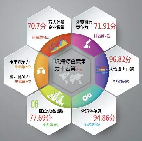 2015年中国外贸百强城市出炉 珠海综合竞争力