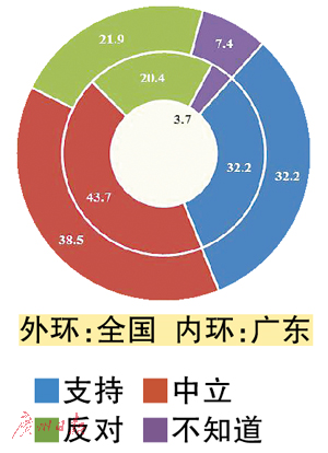 广东省公民科学素质调查:老广科学素养全国第