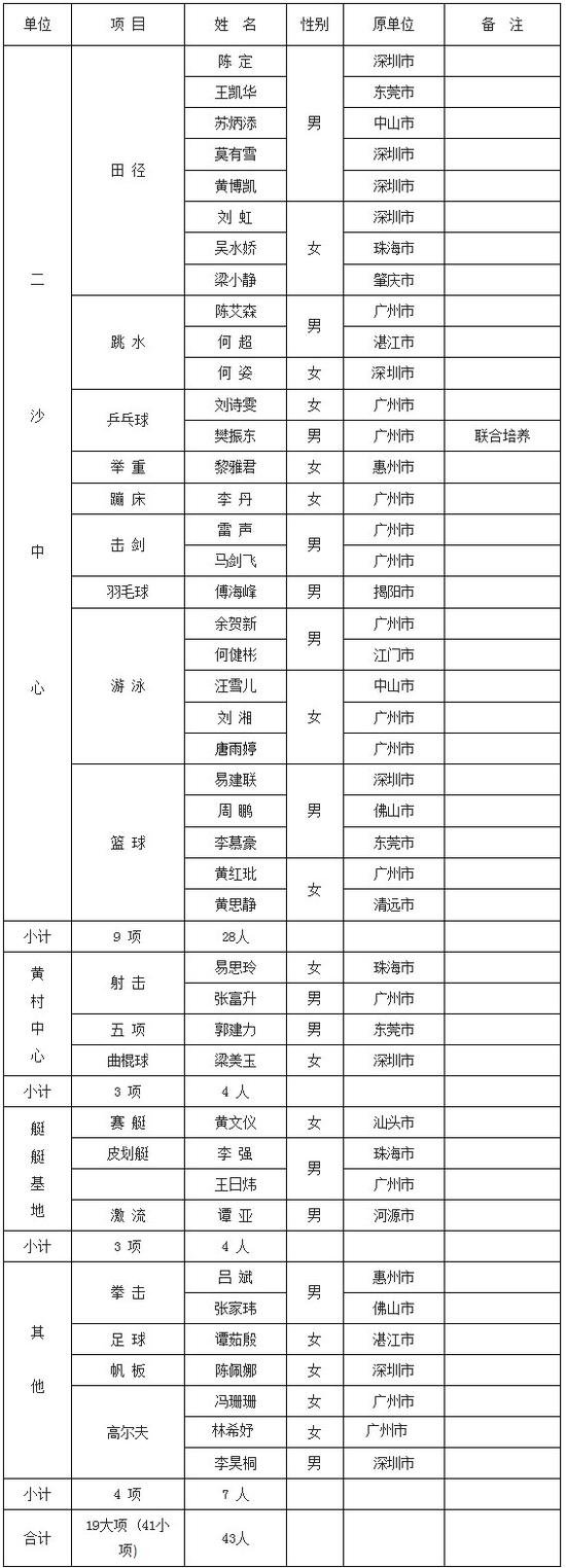 广东运动员参加里约奥运会名单